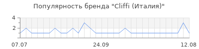 Популярность Cliffi (Италия)