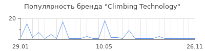 Популярность Climbing Technology
