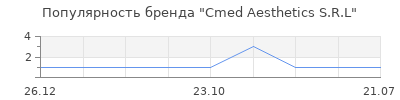 Популярность Cmed Aesthetics S.R.L