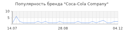 Популярность coca cola company