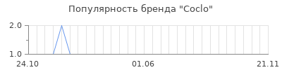 Популярность coclo
