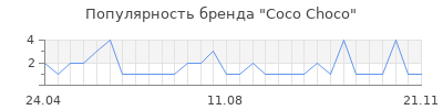 Популярность Coco Choco