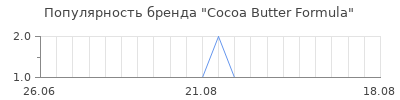 Популярность cocoa butter formula