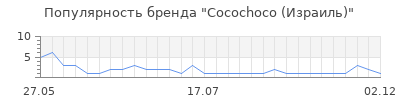 Популярность cocochoco израиль