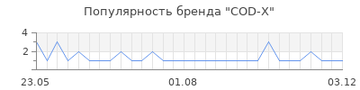 Популярность COD-X