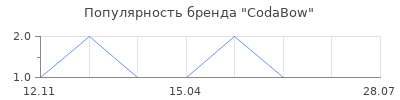 Популярность CodaBow