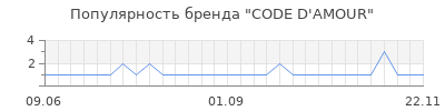 Популярность CODE D'AMOUR
