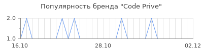 Популярность code prive