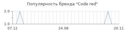 Популярность code red