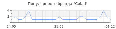 Популярность colad