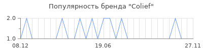 Популярность colief