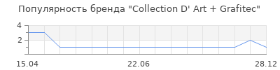 Популярность Collection D' Art + Grafitec