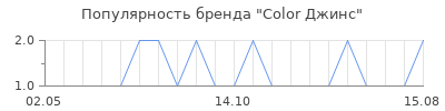 Популярность Color Джинс