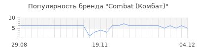Популярность Combat (Комбат)