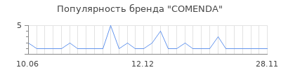 Популярность COMENDA