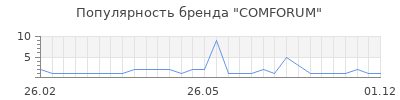 Популярность comforum