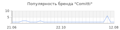 Популярность comitti