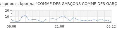 Популярность comme des gar ons comme des gar ons