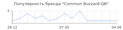 Популярность Common Buzzard-QB