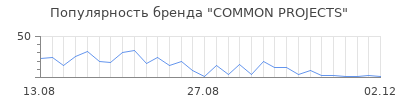 Популярность common projects