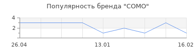 Популярность COMO