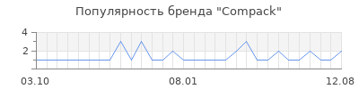 Популярность Compack