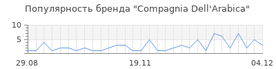 Популярность compagnia dell arabica