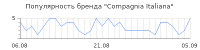 Популярность compagnia italiana