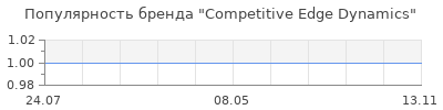 Популярность Competitive Edge Dynamics