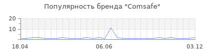 Популярность comsafe