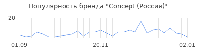 Популярность concept россия
