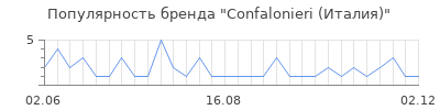 Популярность Confalonieri (Италия)
