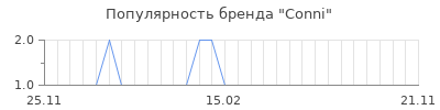 Популярность conni