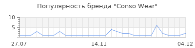 Популярность conso wear