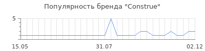 Популярность Construe