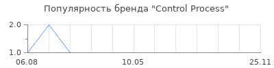 Популярность Control Process