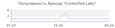 Популярность controlled labs