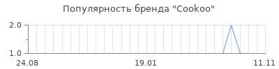 Популярность cookoo