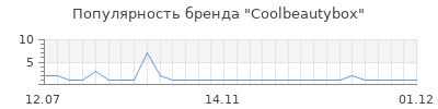 Популярность Coolbeautybox