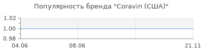 Популярность Coravin (США)
