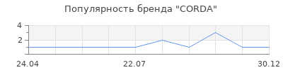 Популярность CORDA