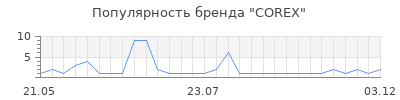 Популярность corex