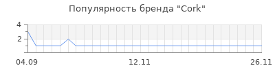 Популярность cork