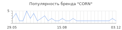 Популярность CORN