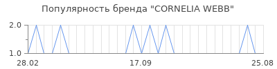 Популярность cornelia webb