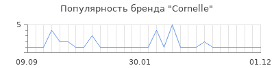 Популярность cornelle