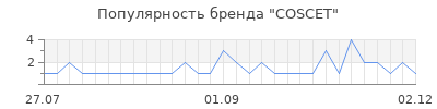 Популярность coscet