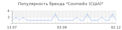 Популярность cosmedix сша