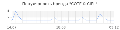 Популярность cote ciel