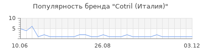 Популярность Cotril (Италия)